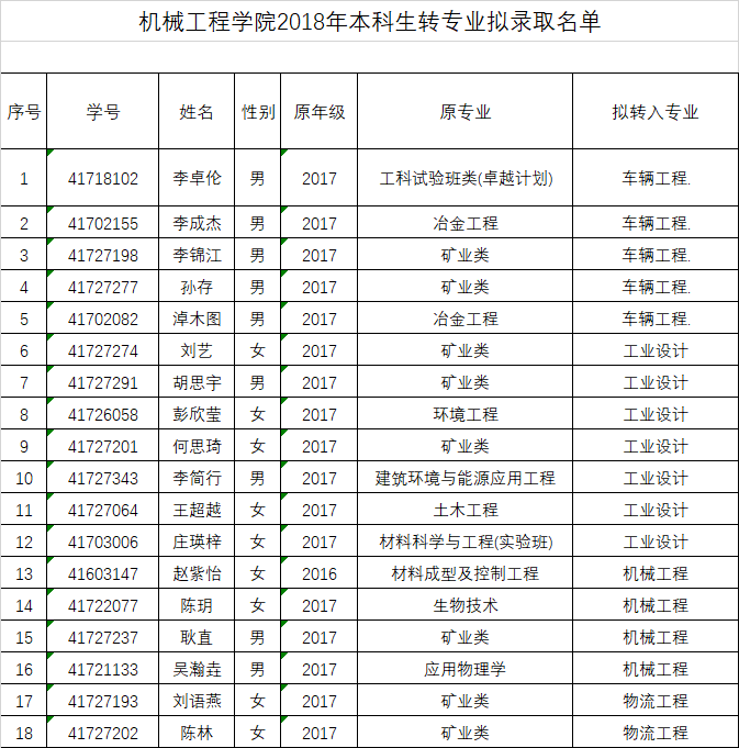 5ac462201c3ce7ce764e965d9c71b627.png 356体育在线官网2018年本科生转专业拟录取名单公示.png